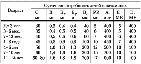 Ребенок 7 лет дозировка. Суточная потребность витамина с для детей. Суточная доза витамина д для детей 7 лет. Таблица суточной потребности организма в витаминах. Суточная норма витамина с для детей 5 лет.