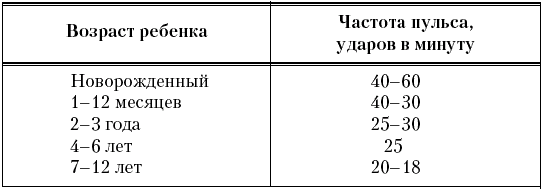 Частота у детей. Частота дыхания у новорожденных детей. Частота дыхания у детей норма. Частота дыхательных движений у грудного ребенка. ЧДД У ребенка 1 года норма.