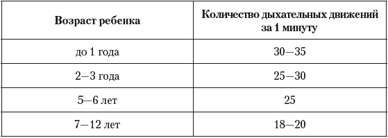 Количество вдохов в минуту норма. Частота дыхательных движений у детей. Частота дыхания у детей норма. Норма дыхательных движений у детей. Норма дыхания в минуту у детей.