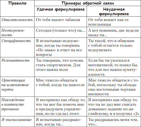 Примеры обратной связи. Правила обратной связи примеры. Примеры обратной связи сотруднику. Конструктивная Обратная связь примеры.