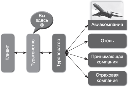 Схема работы инициативного туроператора