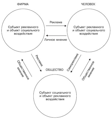 Схема рекламной коммуникации