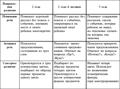 Карта нервно психического развития детей раннего возраста в доу