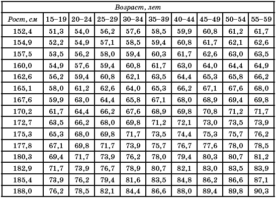 Таблица балерины. Таблица веса и роста для женщин. Таблица веса для балерин. Параметры веса для балерин. Таблица роста и веса доч балнрин.