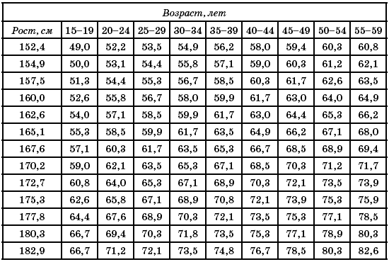 Размер бицепса у женщин таблица. Кг на рост и Возраст. Возрастные показатели фигуры. Норма веса при росте 157-158.