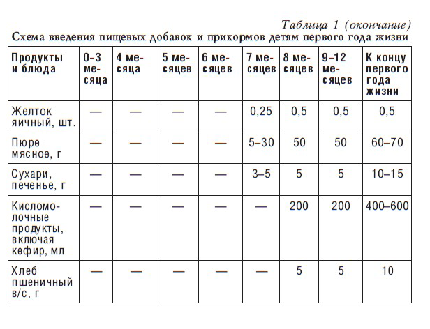 Вскармливание детей первого года жизни тест. Схема введения прикорма для детей 1 года жизни. Схема естественного вскармливания детей первого года жизни. Питание детей первого года жизни схема. Схема кормления детей 1 года жизни.