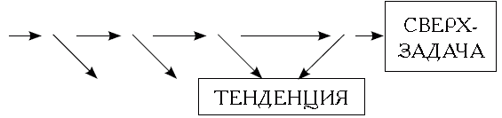 Схема станиславского. Сквозное действие схема. Сверх сверхзадача Станиславский. Сквозное действие по Станиславскому. Система Станиславского схема.
