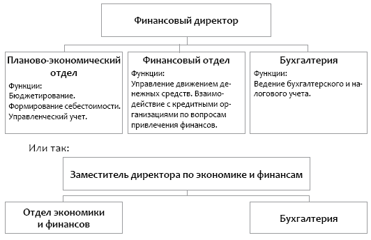 Служба экономики и финансов. Структура планово-экономического отдела. Структурная схема планово экономического отдела. Функции планово-экономического отдела на предприятии. Финансовый отдел планово-экономический отдел структура.