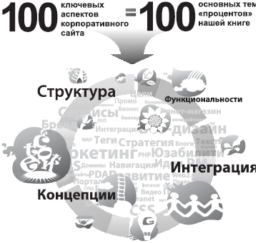 Почему именно 100