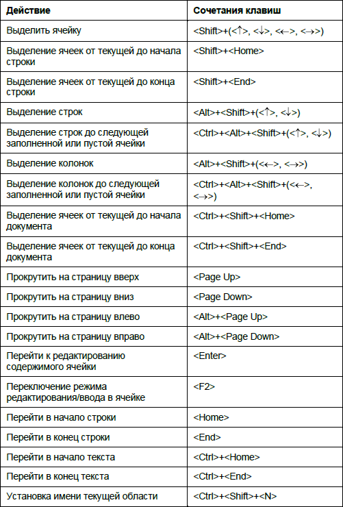 Горячие клавиши эксель формат по образцу