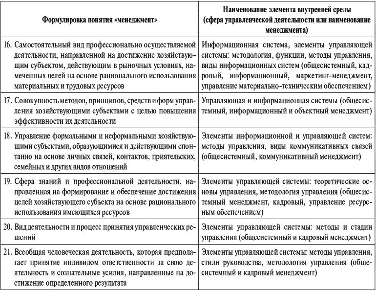 Определения разных авторов. Понятие менеджера таблица. Понятие менеджмента таблица. Подходы к определению понятия менеджер. Сформулируйте определение понятия менеджмента.