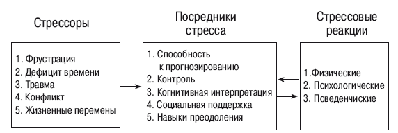 Схема механизмов регуляции информационного стресса