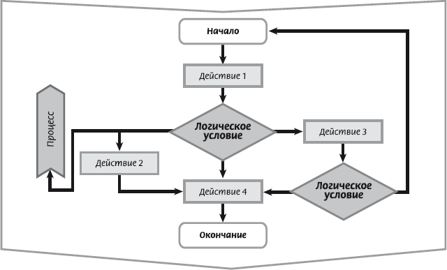 Обычный процесс