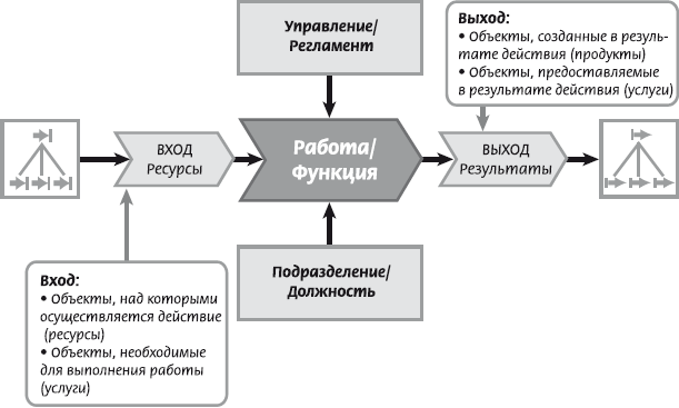 Технология процессов по всем функциям и проектам организации входит в