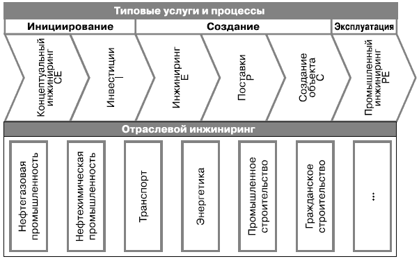 Схема инжиниринг. Концептуальный ИНЖИНИРИНГ. Международный ИНЖИНИРИНГ. Виды инжиниринга. Типовые услуги это.