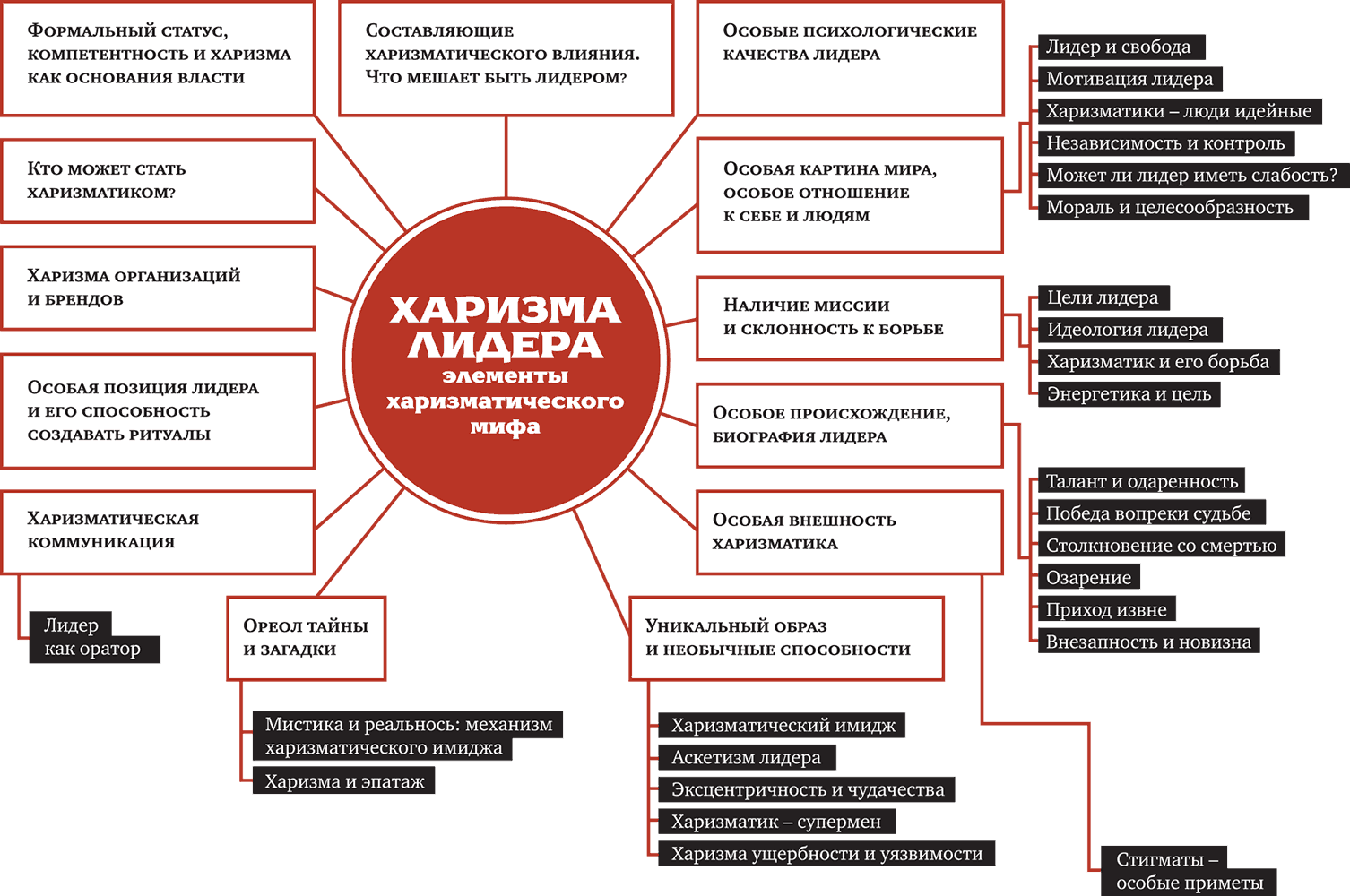 Харизма обучение. Черты харизматического лидера. Качества харизматического лидера. Качества харизматичного человека. Харизматическое лидерство особенности.