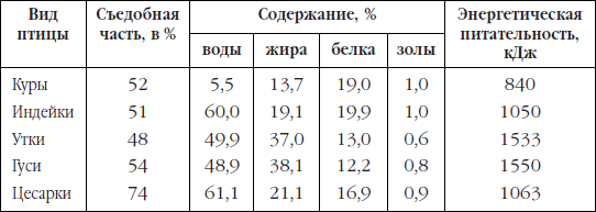 Пищевая ценность птицы схема