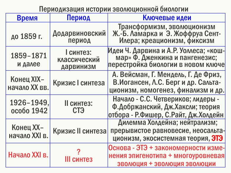 История возникновения и развития эволюционных идей. Додарвиновский период развития эволюционных идей таблица. Развитие биологии в додарвиновский период таблица. Развитие биологии в додарвиновский период. Додарвинский период развития эволюционных идей.