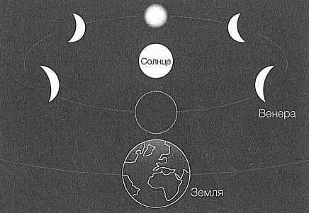 Фазы венеры и меркурия презентация по астрономии