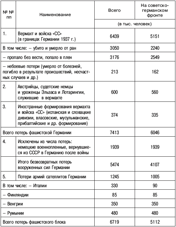 Безвозвратные людские потери. Потери СССР И Германии в Великой Отечественной войне таблица. Военные потери в ВОВ СССР И Германии таблица. Соотношение потерь СССР И Германии в Великой Отечественной войне. Соотношение потерь в ВОВ СССР И Германии.