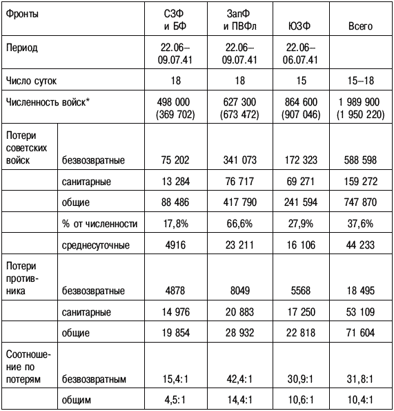 Безвозвратные людские потери. Потери в Великой Отечественной войне таблица. Потери в Великой Отечественной войне по годам таблица. Потери красной армии и вермахта по годам. Боевые потери красной армии в Великой Отечественной войне.