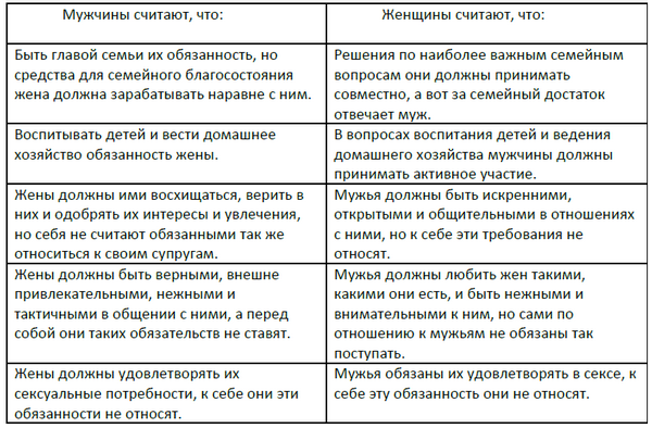 Что должна делать жена. Обязанности мужчины. Обязанности мужчины и женщины в семье. Обязанности мужчины и женщины. Роли в семье мужчины и женщины таблица.