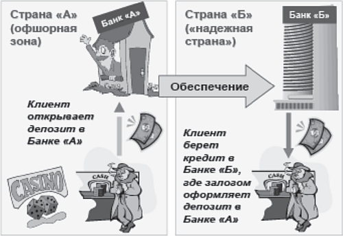 Отмывание денег через картины