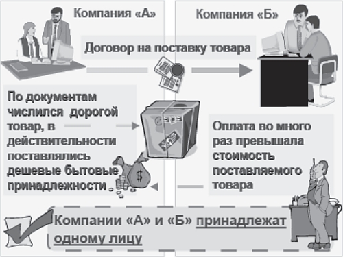 Схемы вывода денег из ооо в наличные легально