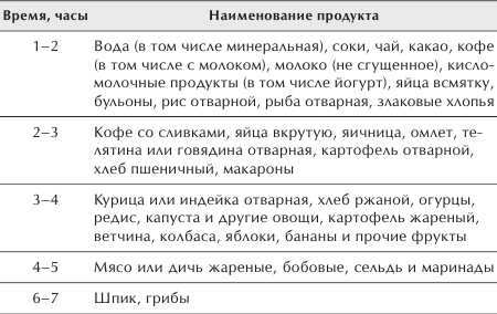 Сколько переваривается жареная рыба в желудке человека