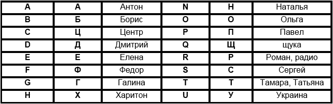 Позывные 4 буквы. Буквы позывных. Буквы радиолюбительских позывных. Радиолюбительские позывные. Радиолюбительский алфавит.