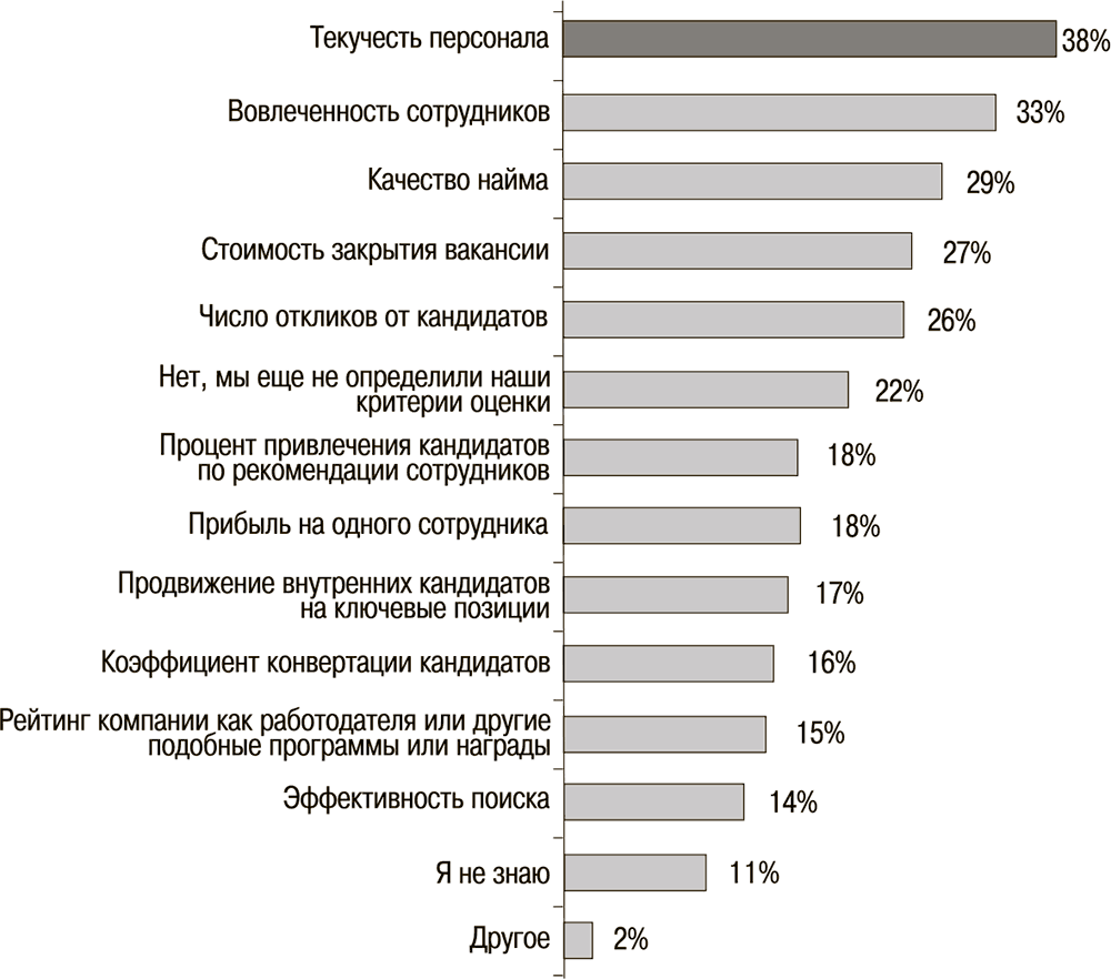 Эффективность hr. Оценка эффективности HR брендинга. Критерии оценки HR-бренда. Показатели эффективности HR- бренда. Критерии рейтинговая сотрудников.