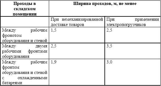 Ширина прохода в торговом зале по пожарным нормам