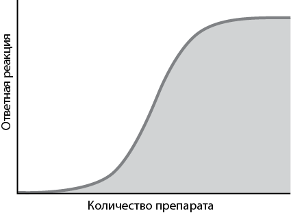 Эффект томпсона. Эффект плато график. Плато Графика. Плато на графиках. Плато эффективности.