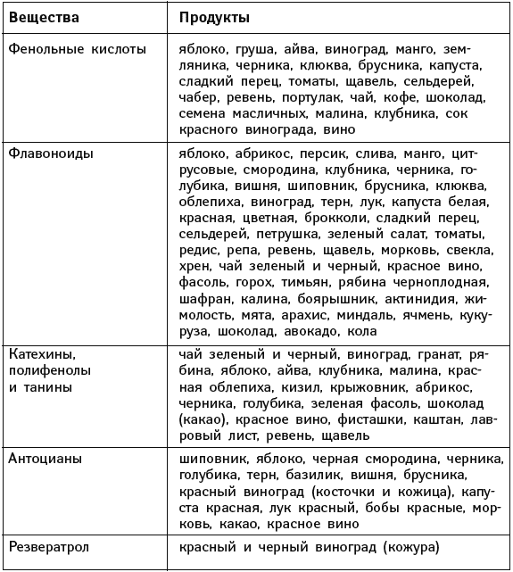 Флавоноиды содержатся в продуктах. Продукты богатые флавоноидами таблица. В каких продуктах содержатся флавоноиды. Содержание флавоноидов в продуктах. Флавоноиды в каких продуктах содержится таблица.