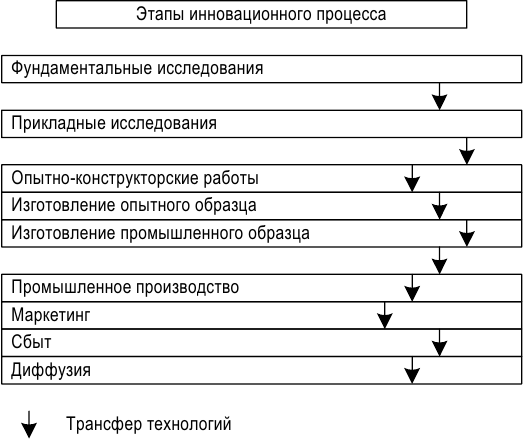 Стадии инновационного проекта