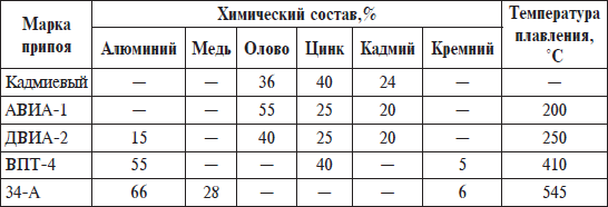 Температура плавления припоя. Температура плавления оловянного припоя таблица. Температура плавления припоев таблица. Температура плавления припоев пос таблица. Таблица низкотемпературных припоев для пайки.