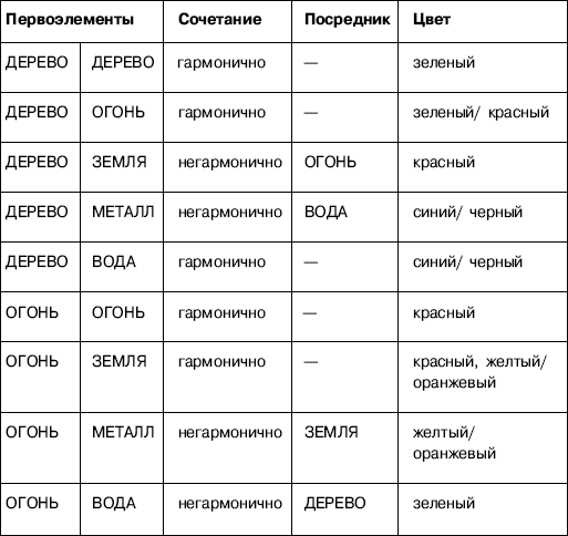 Фен шуй по знакам. Элемент года по фен шуй. Фэн шуй стихии совместимость. Фен шуй по дате рождения стихия. Фен шуй стихии по годам.