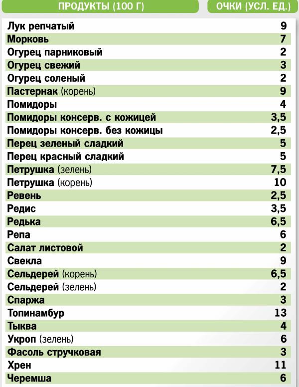 Кремлевская диета сколько баллов в салате