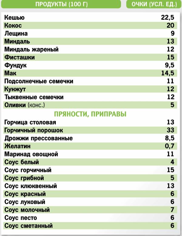 Сколько баллов в пицце по кремлевской диете