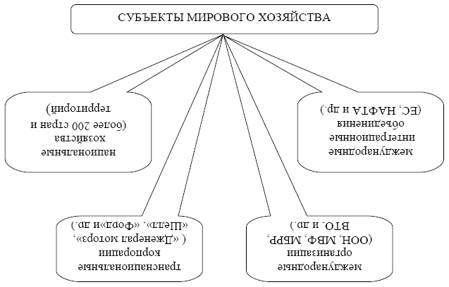 Субъекты мировой экономики схема