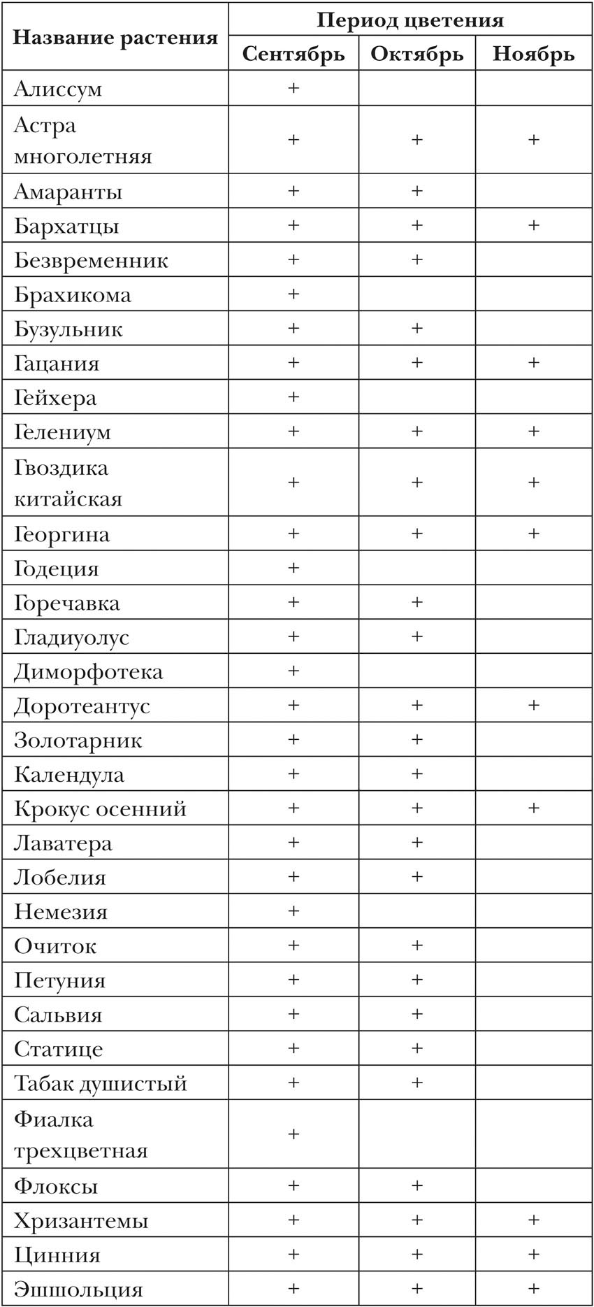 Сроки цветения. Таблица цветения многолетников по месяцам. Таблица сроков цветения многолетников. Цветение многолетних цветов по месяцам таблица. Таблица цветения растений по месяцам.