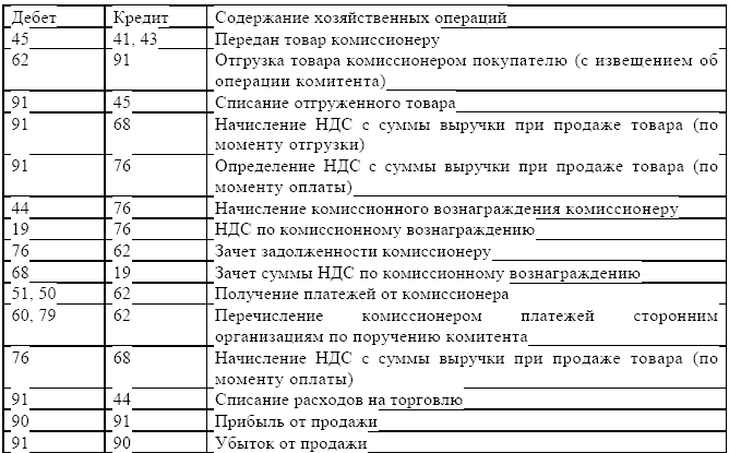 Передана готовая продукция в качестве образцов для участия в выставках проводка