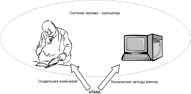 Социальная инженерия в мошеннических схемах