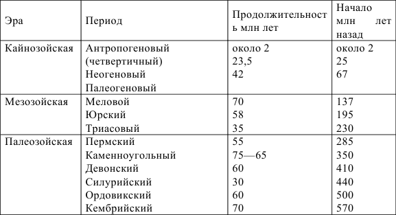 Последовательность периодов. Геологическая история земли в хронологическом порядке. Периоды геологической истории земли в хронологическом порядке. Эры геологической истории земли в хронологическом. Перечисленные периоды геологической истории земли.