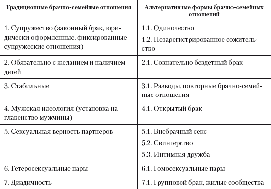 Формы брака схема