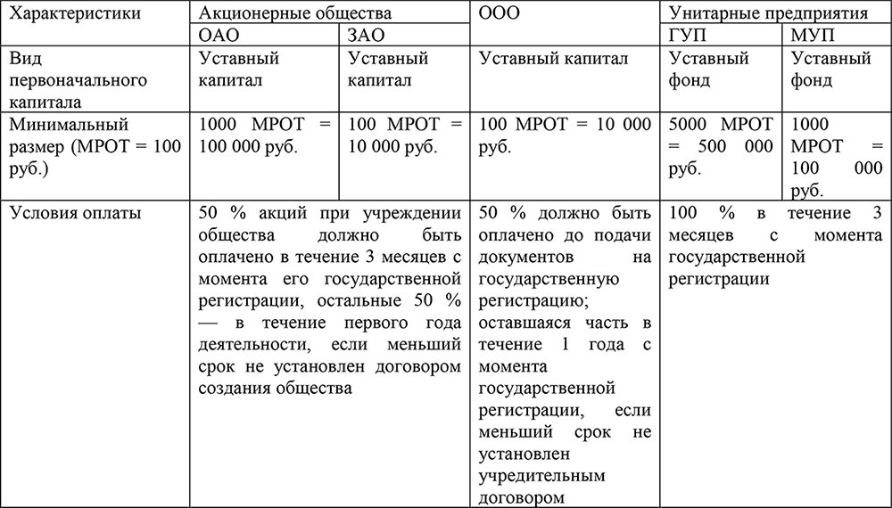 Владелец предприятия размеры уставного капитала деятельность предприятия схема документа