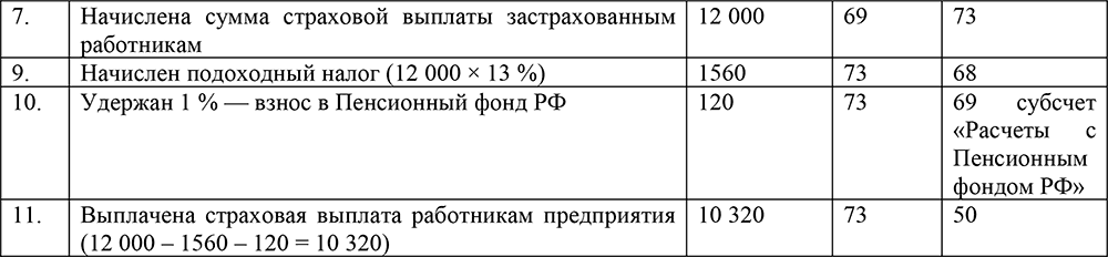 Взносы на социальное страхование проводка. Таблица страховых выплат МЧС. Выплаты МЧС. Страховая сумма сотрудников МЧС. Проводки  страховые взносы в СФР.