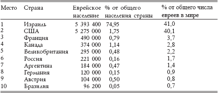 Сколько евреев живет в мире. Численность евреев в мире 2022. Сколькое евреев в мире. Численность евреев в мире. Численность евреев по странам.