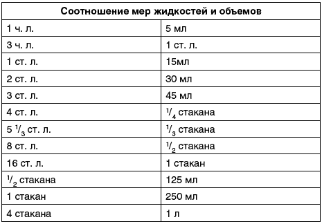 Таблица объемов жидкостей. Меры измерения таблица жидкостей. Меры объема жидкости таблица. Меры объема жидкости таблица литры. Меры объёма таблица жидкости мл.