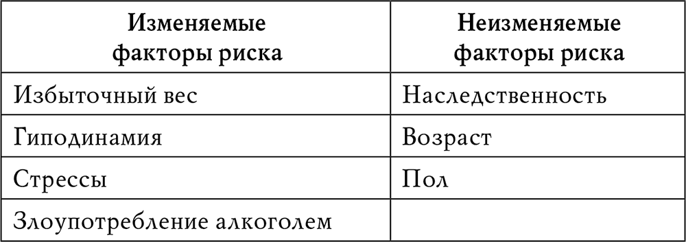 Изменяемые и неизменяемые. Факторы риска артериальной гипертонии изменяемые и неизменяемые. Перечислите факторы риска развития гипертонической болезни.. Факторы риска влияющие на артериальное давление. Факторы риска гипертонической болезни схема.